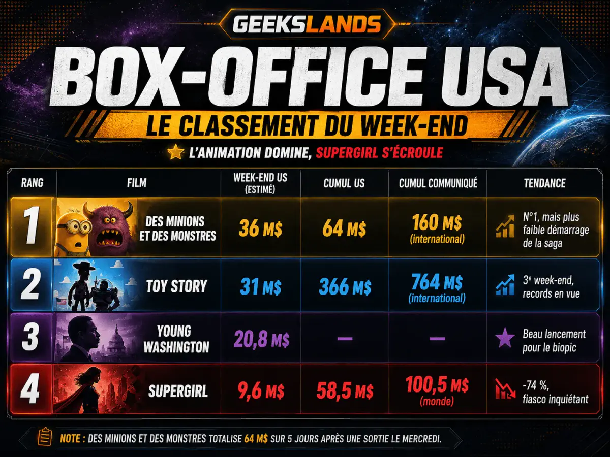 Image - Box office Les Minions dominent,
