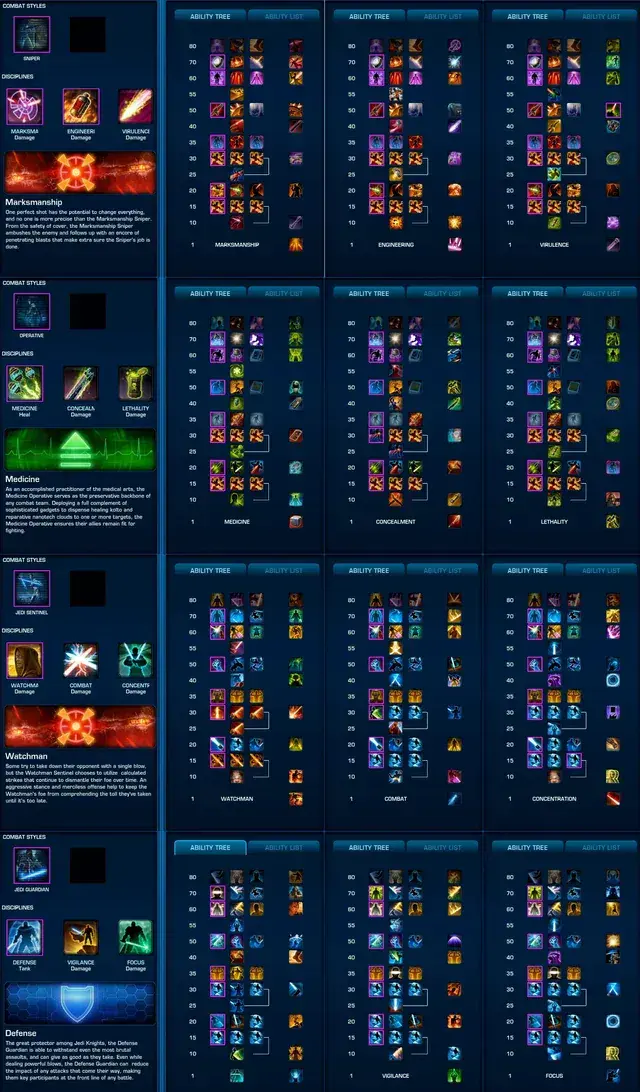 SWTOR - Les arbres de spécialités des 12 classes
