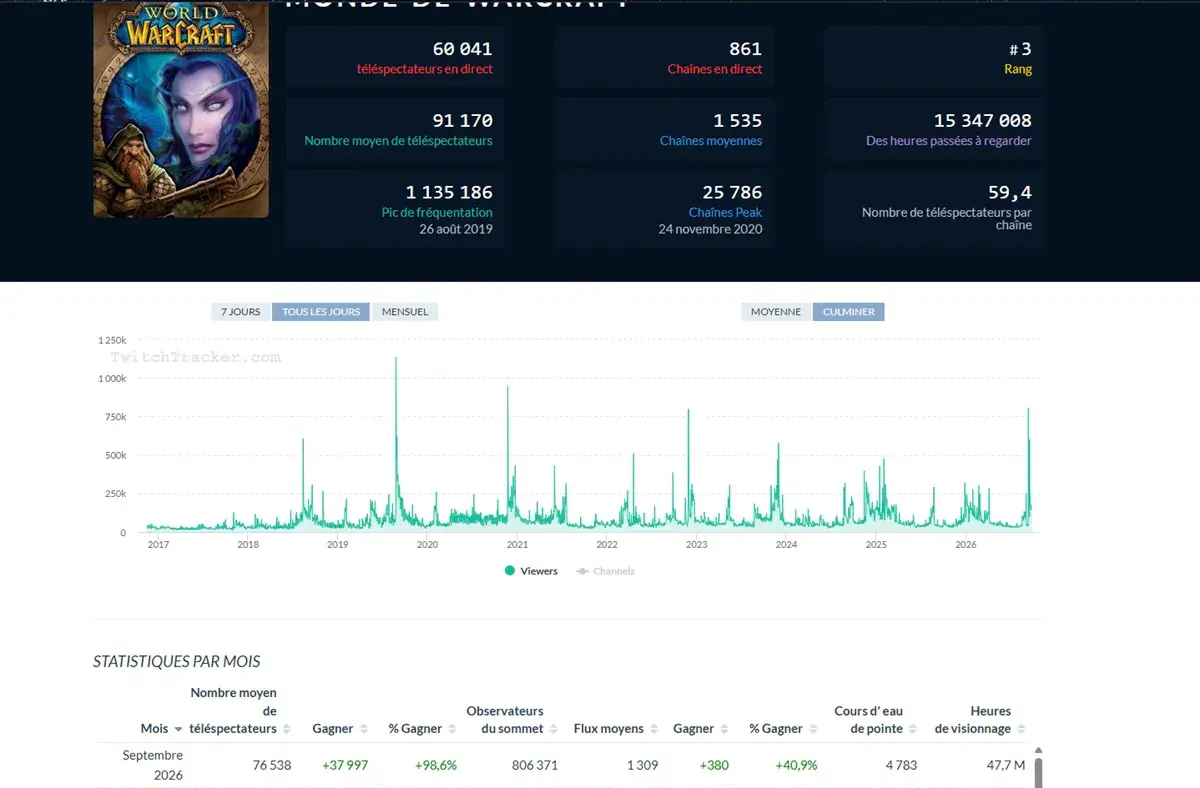 Les Chiffres de views pour WoW sur Twitch via Twichtraker
