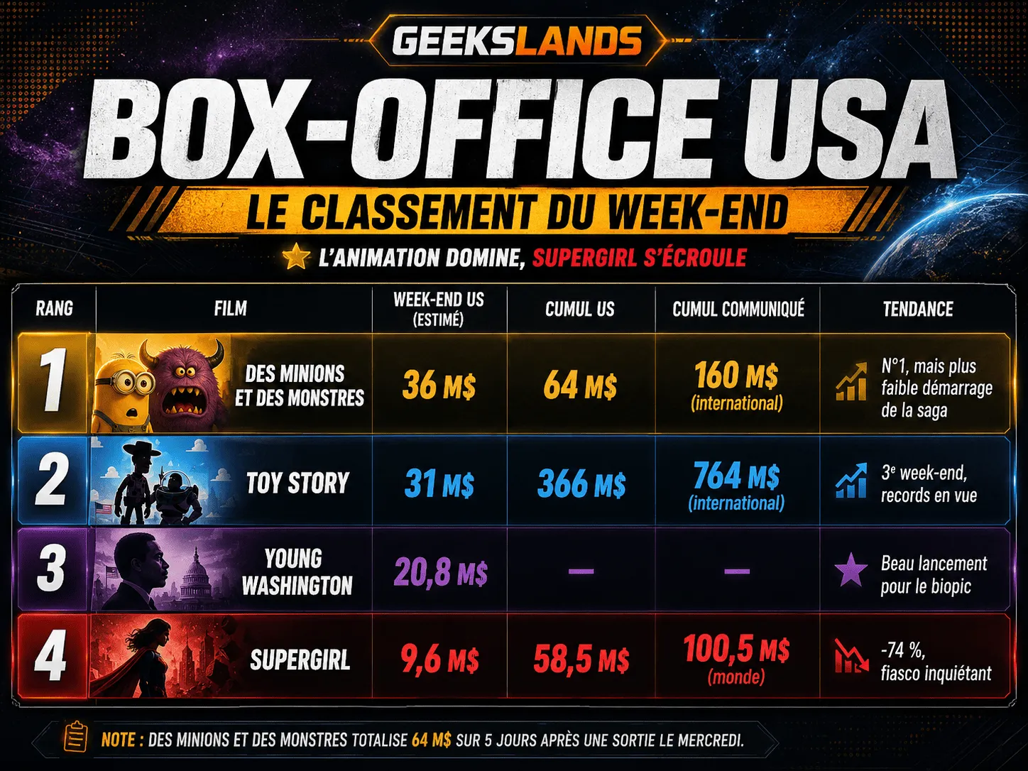 Image - Box office Les Minions dominent,