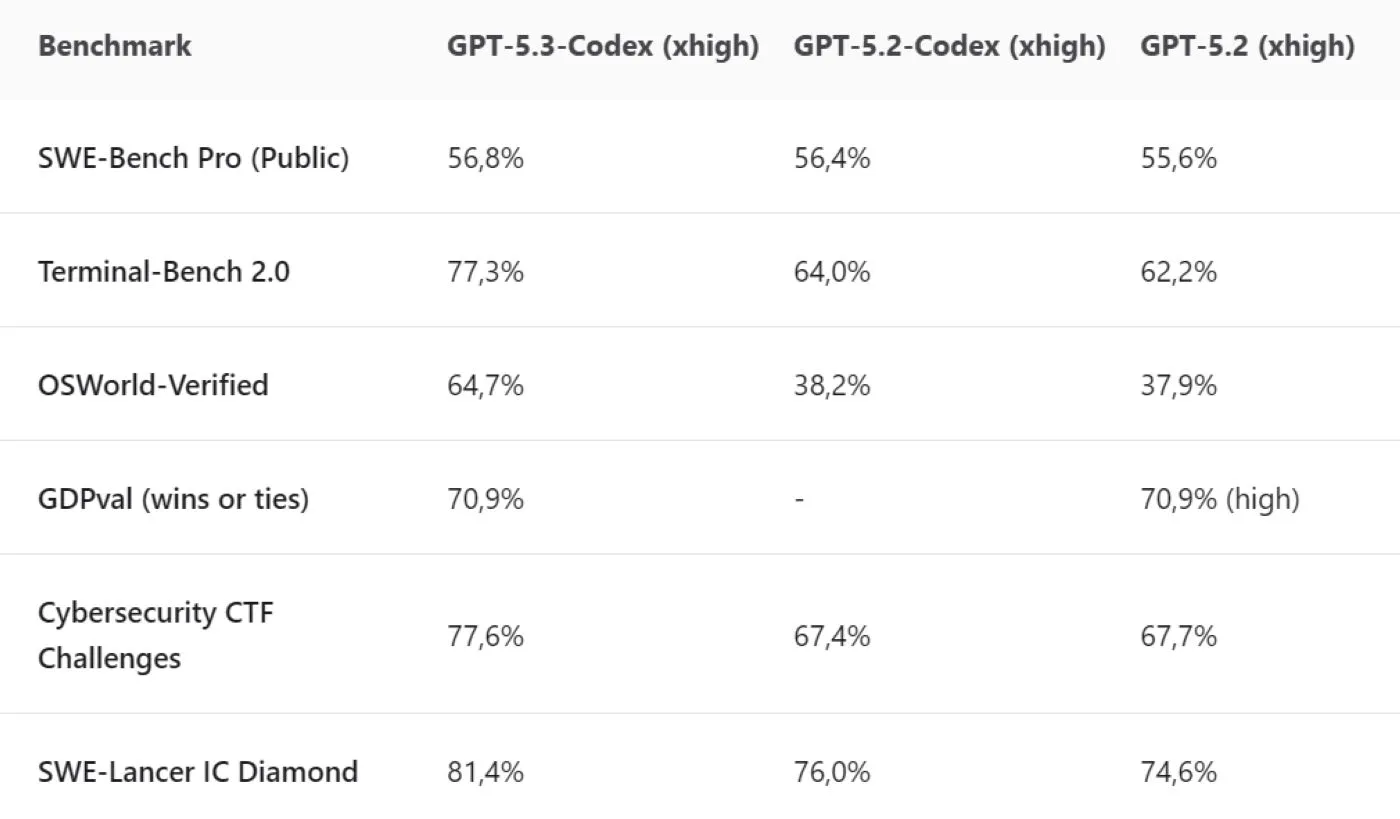 Image - GPT 5.3 Codex l'IA d'OpenAI