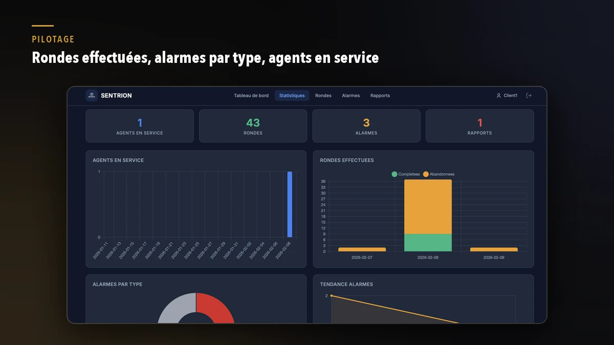 Statistiques du portail client : rondes effectuées, alarmes par type et agents en service